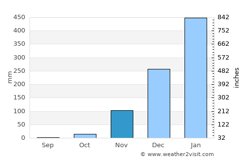 Mahajanga average rain in November
