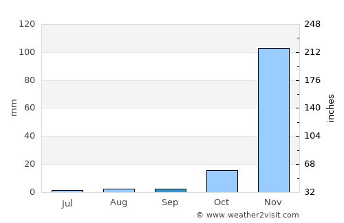 Mahajanga average rain in September