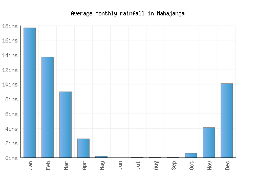 Mahajanga monthly rainfall chart (inches)