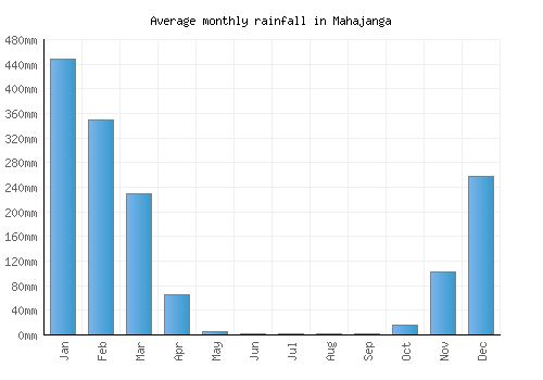 Mahajanga monthly rainfall chart (mm)