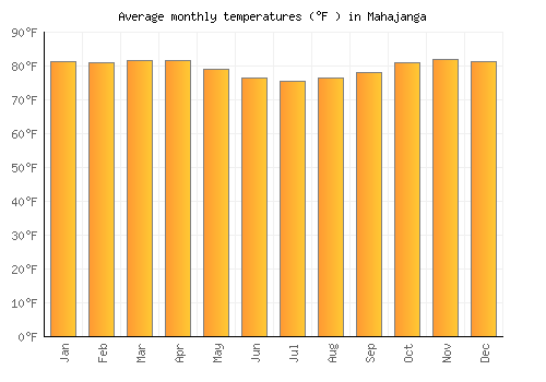 Mahajanga average temperature chart (Fahrenheit)