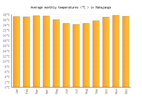 Mahajanga average temperature chart (Celsius)