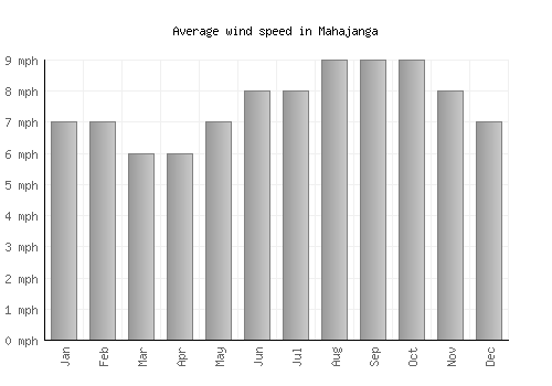 Mahajanga average winspeed by month (mph)