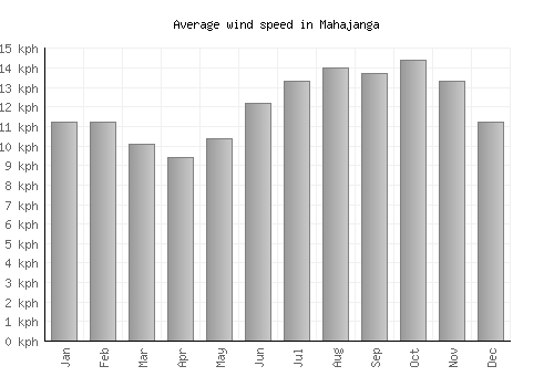 Mahajanga average winspeed by month (km/h)