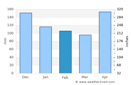 Mahala average rain in February