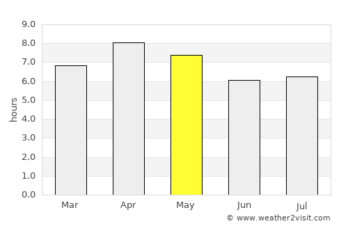 Mahala average rain in May