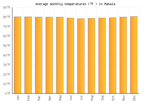 Mahala average temperature chart (Fahrenheit)