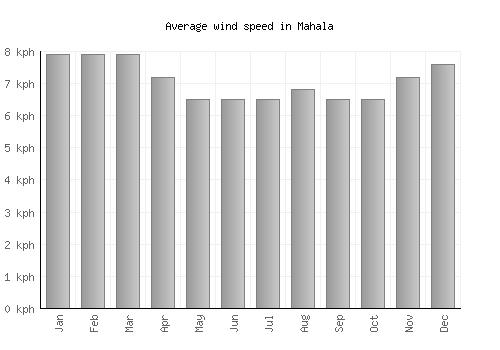 Mahala average winspeed by month (km/h)