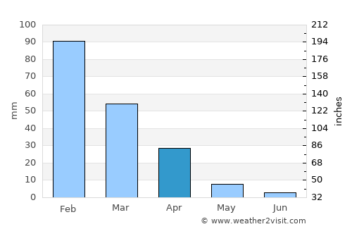 Mahalapye average rain in April