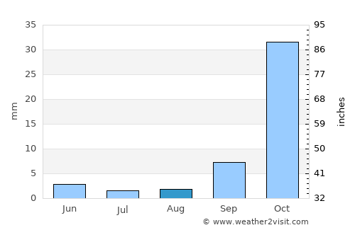 Mahalapye average rain in August