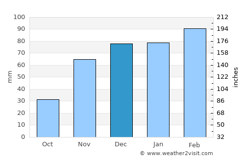Mahalapye average rain in December