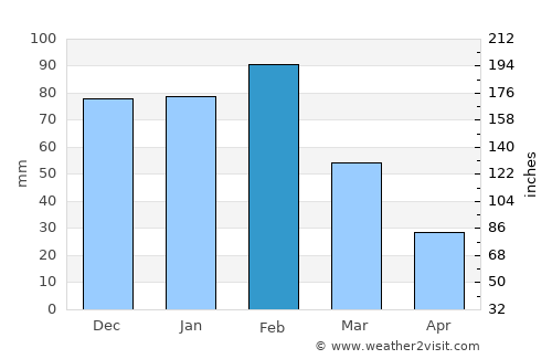 Mahalapye average rain in February