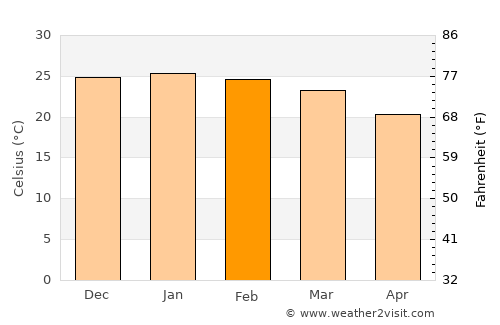 Mahalapye average temperature in February