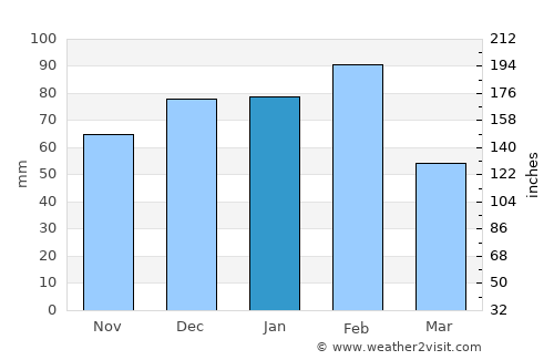 Mahalapye average rain in January