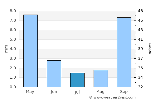 Mahalapye average rain in July