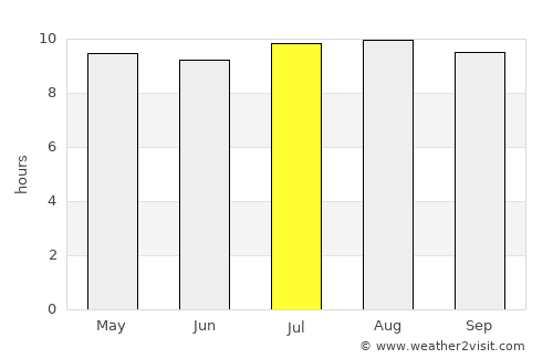 Mahalapye average rain in July