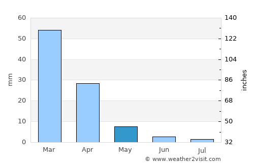 Mahalapye average rain in May