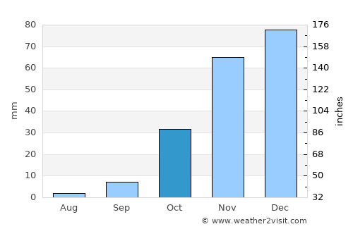 Mahalapye average rain in October