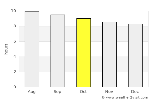 Mahalapye average rain in October
