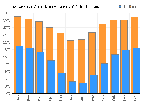 Mahalapye average minimum / maximum temperatures (Celsius)