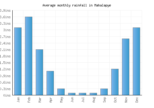 Mahalapye monthly rainfall chart (inches)