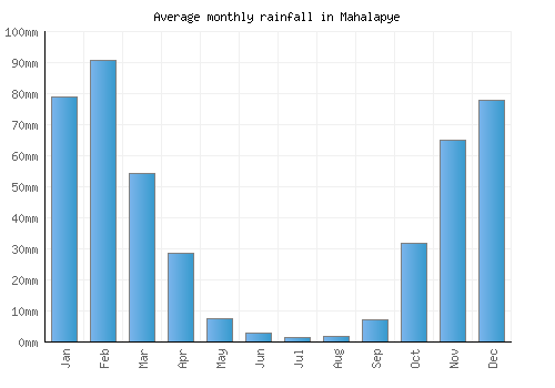 Mahalapye monthly rainfall chart (mm)