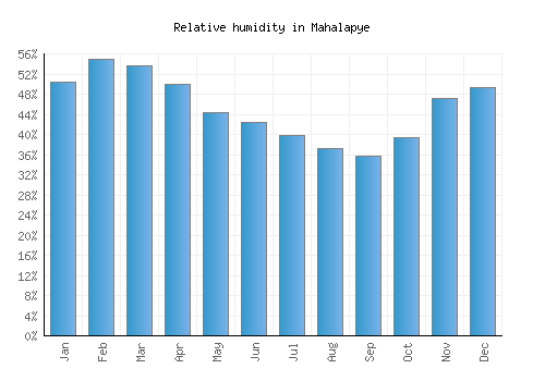 Mahalapye relative humidity averages