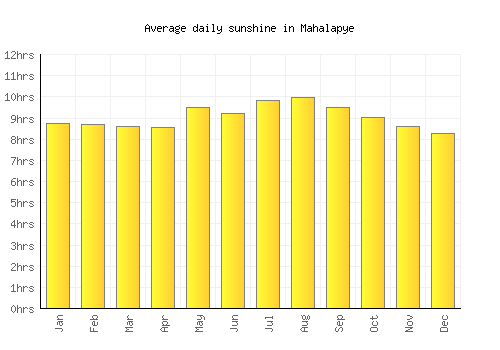 Mahalapye average daily sunshine chart