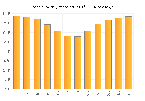 Mahalapye average temperature chart (Fahrenheit)