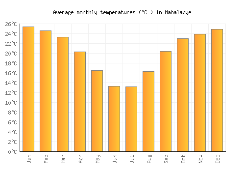 Mahalapye average temperature chart (Celsius)