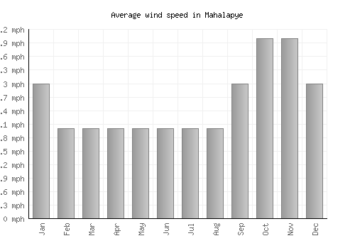 Mahalapye average winspeed by month (mph)