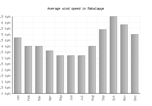 Mahalapye average winspeed by month (km/h)