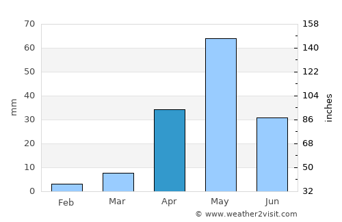 Mahālingpur average rain in April