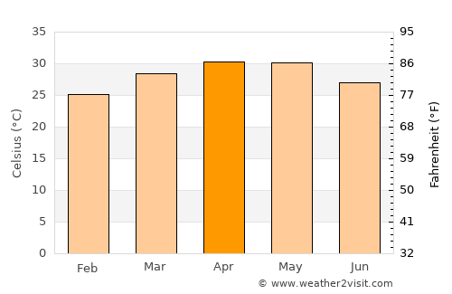 Mahālingpur average temperature in April