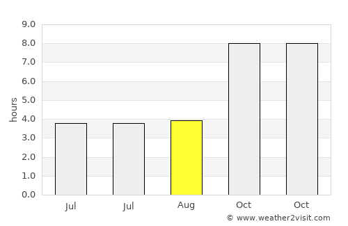 Mahālingpur average rain in August
