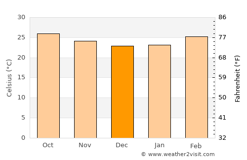 Mahālingpur average temperature in December