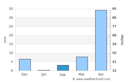 Mahālingpur average rain in February