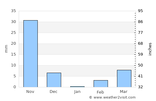 Mahālingpur average rain in January