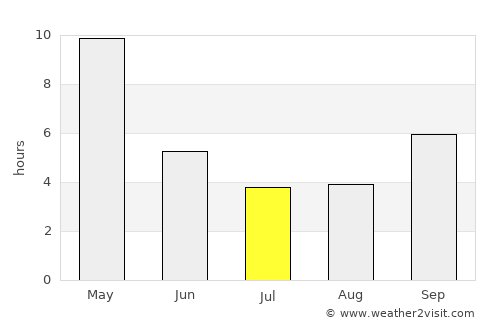Mahālingpur average rain in July