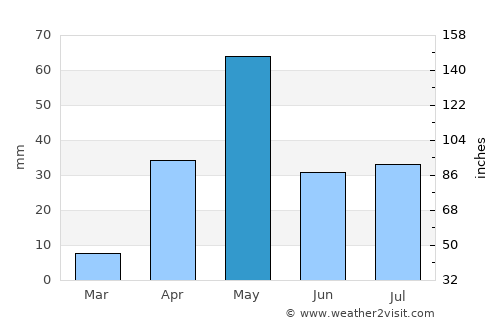Mahālingpur average rain in May