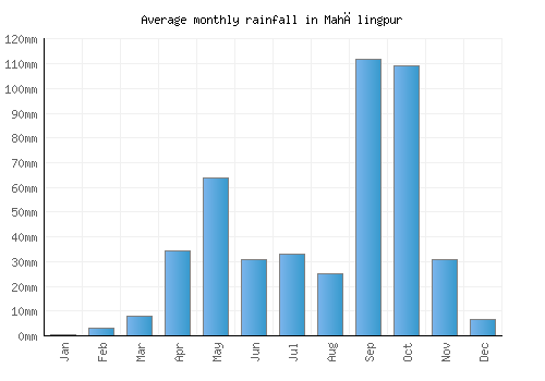 Mahālingpur monthly rainfall chart (mm)