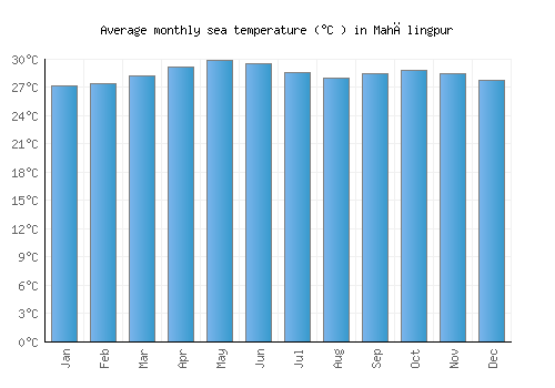 Mahālingpur average sea temperature chart (Celsius)