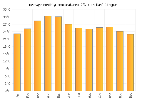 Mahālingpur average temperature chart (Celsius)