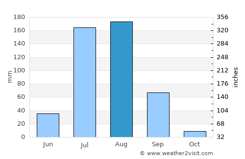 Maham average rain in August