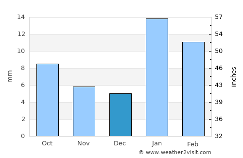 Maham average rain in December