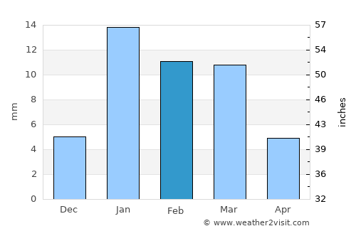 Maham average rain in February