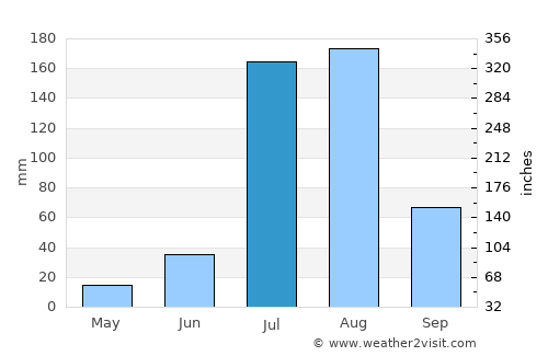 Maham average rain in July