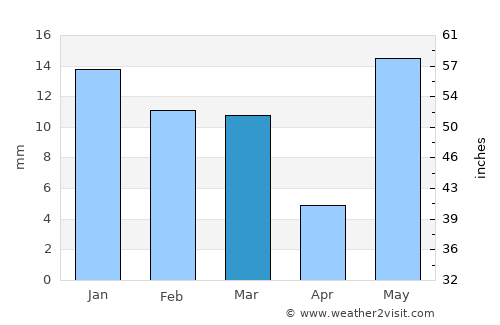 Maham average rain in March