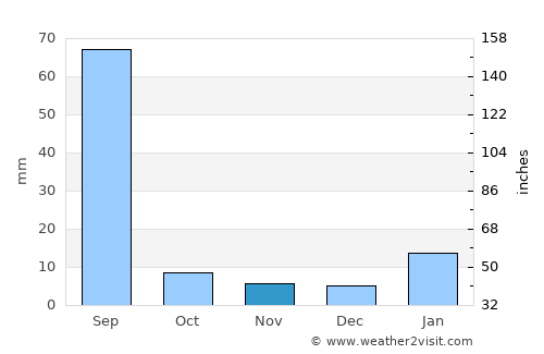 Maham average rain in November