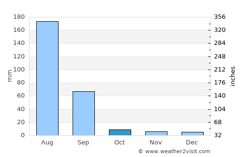Maham average rain in October
